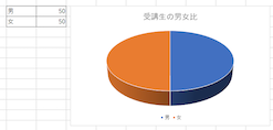 受講生の男女比を示す3D円グラフ